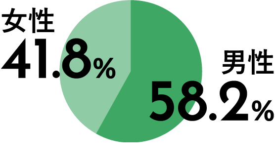 男性58.2%女性41.8%